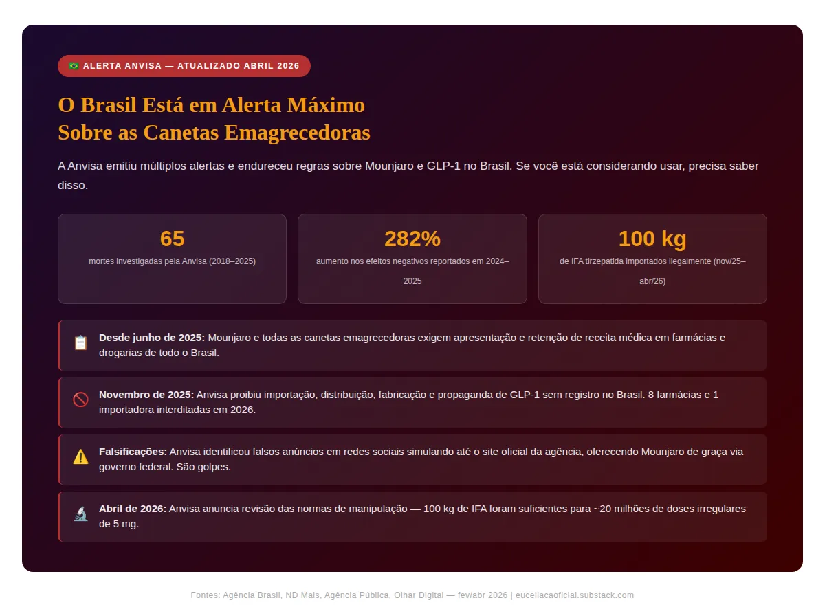Alertas Anvisa sobre o Mounjaro