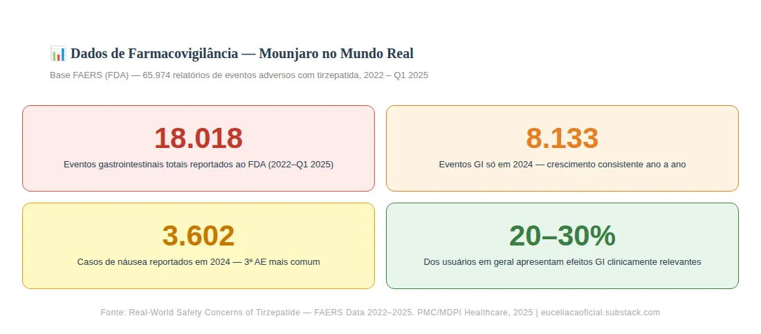Dados Farmacovigilância Mounjaro