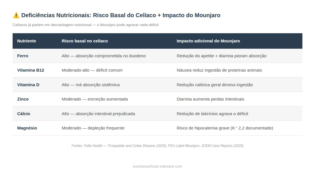 Deficiências nutricionais Mounjaro
