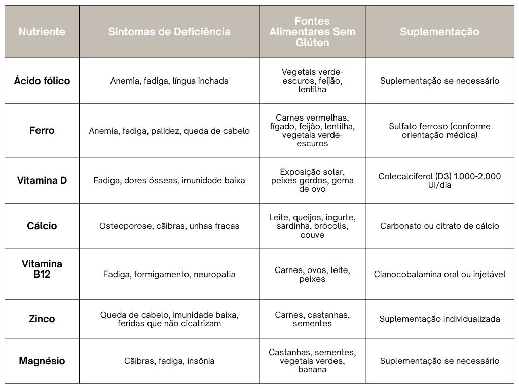 Deficiências Mais Comuns em Mulheres Celíacas