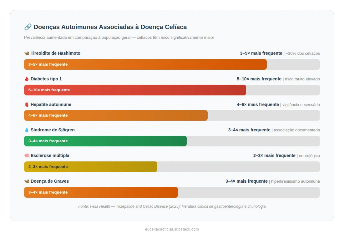 Doenças autoimunes associados à Doença Celíaca