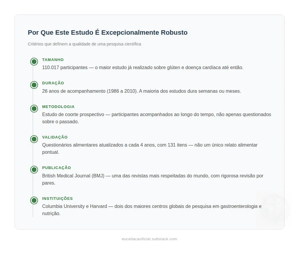 Estudo glúten e o coração