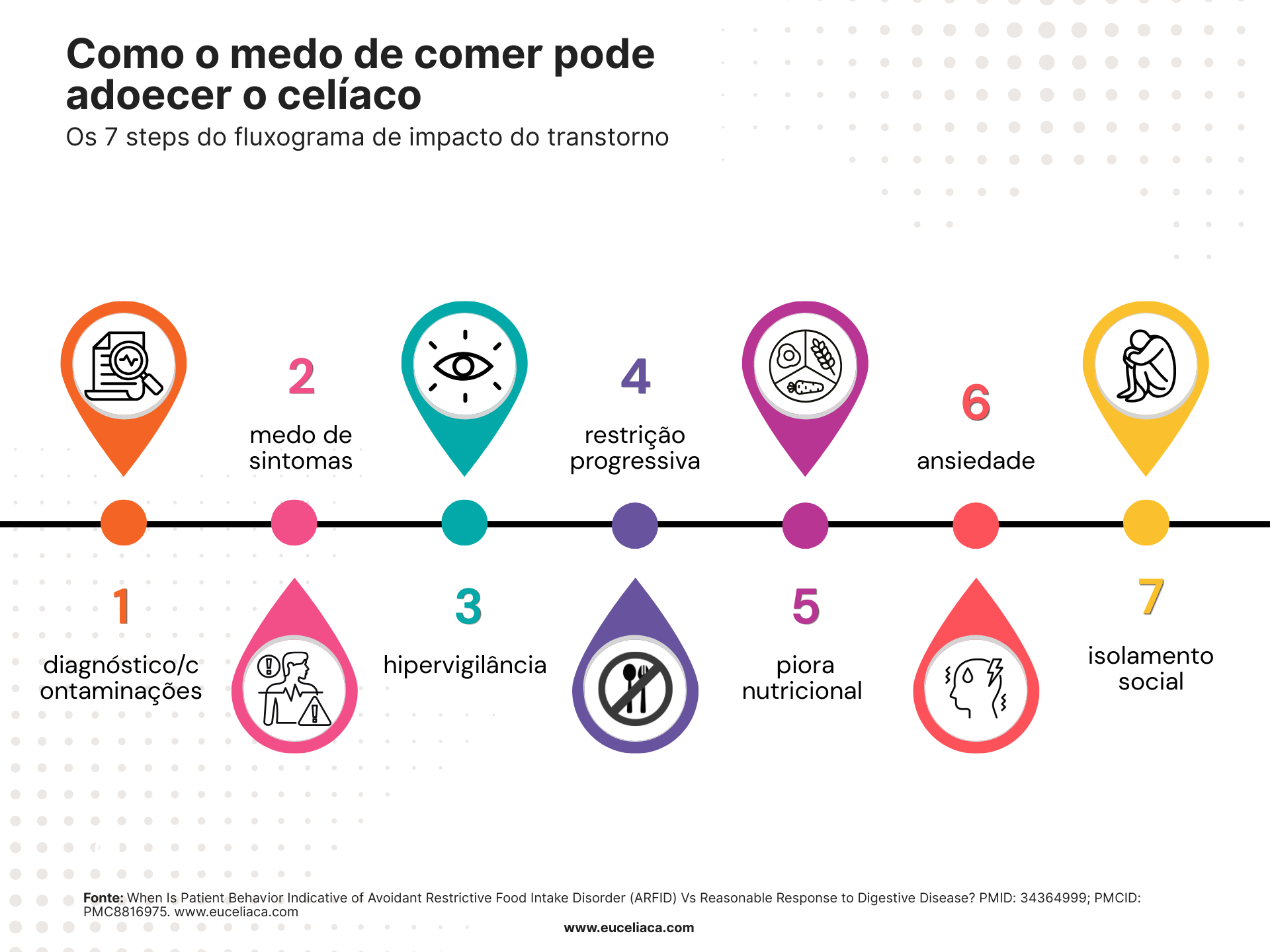 Fluxograma de impacto do TARE_Eu Celíaca