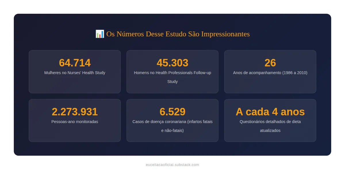 Números Estudo Coração e Glúten