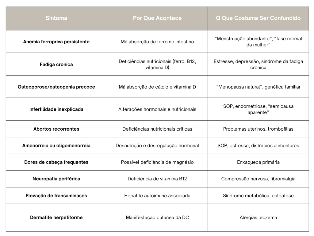 Sintomas atípicos na Mulher Celíaca