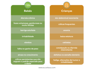 Sintomas da doença celíaca em bebês e crianças_Eu Celíaca
