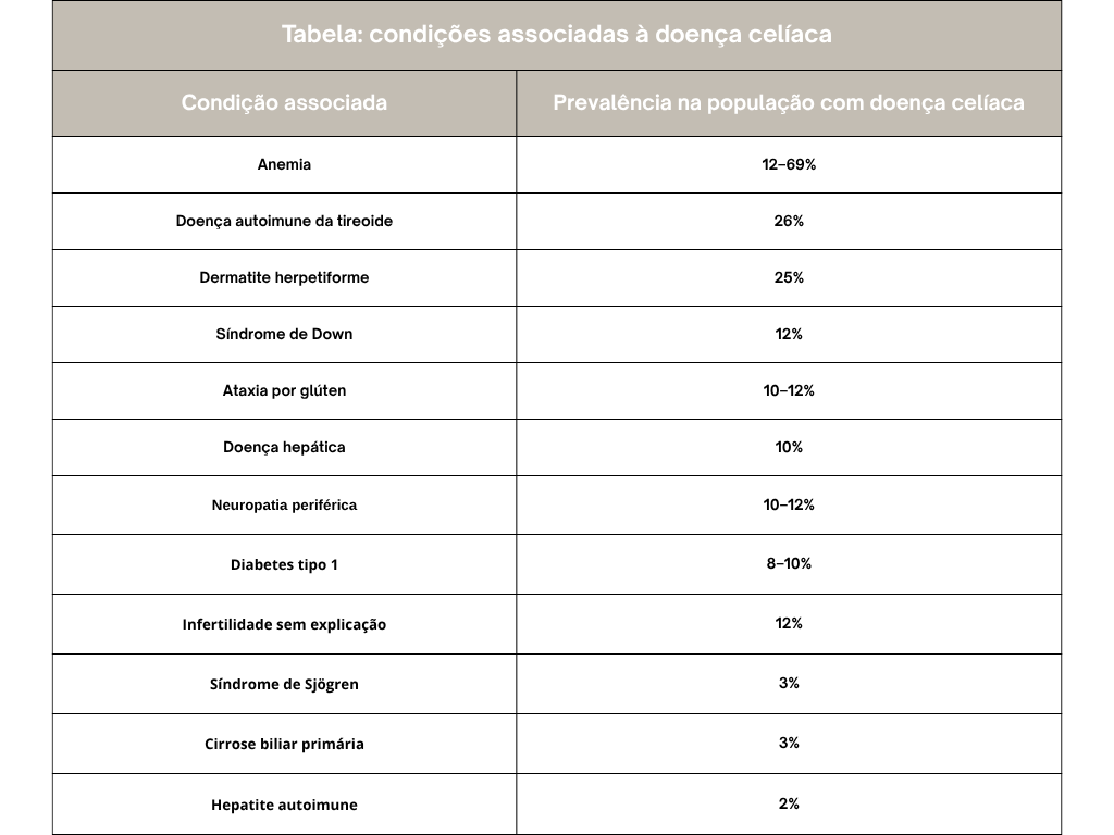 Tabela: condições associadas à doença celíaca