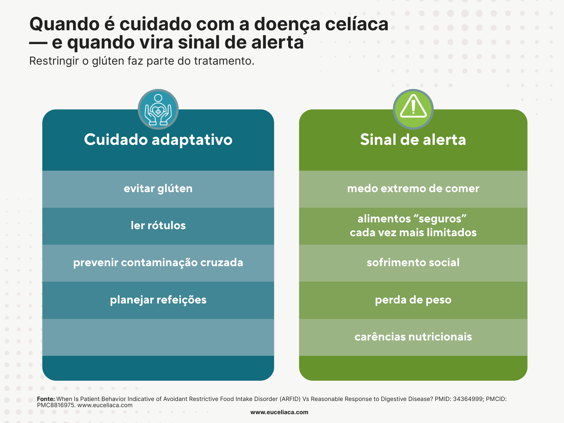 Infográfico de comparação Quando é cuidado com a doença celíaca e quando vira sinal de alerta de TARE 