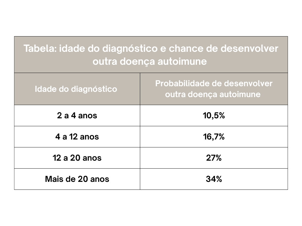Tabela idade do diagnóstico de doença cellíaca e a chance de desenvolver outra doença autoimune