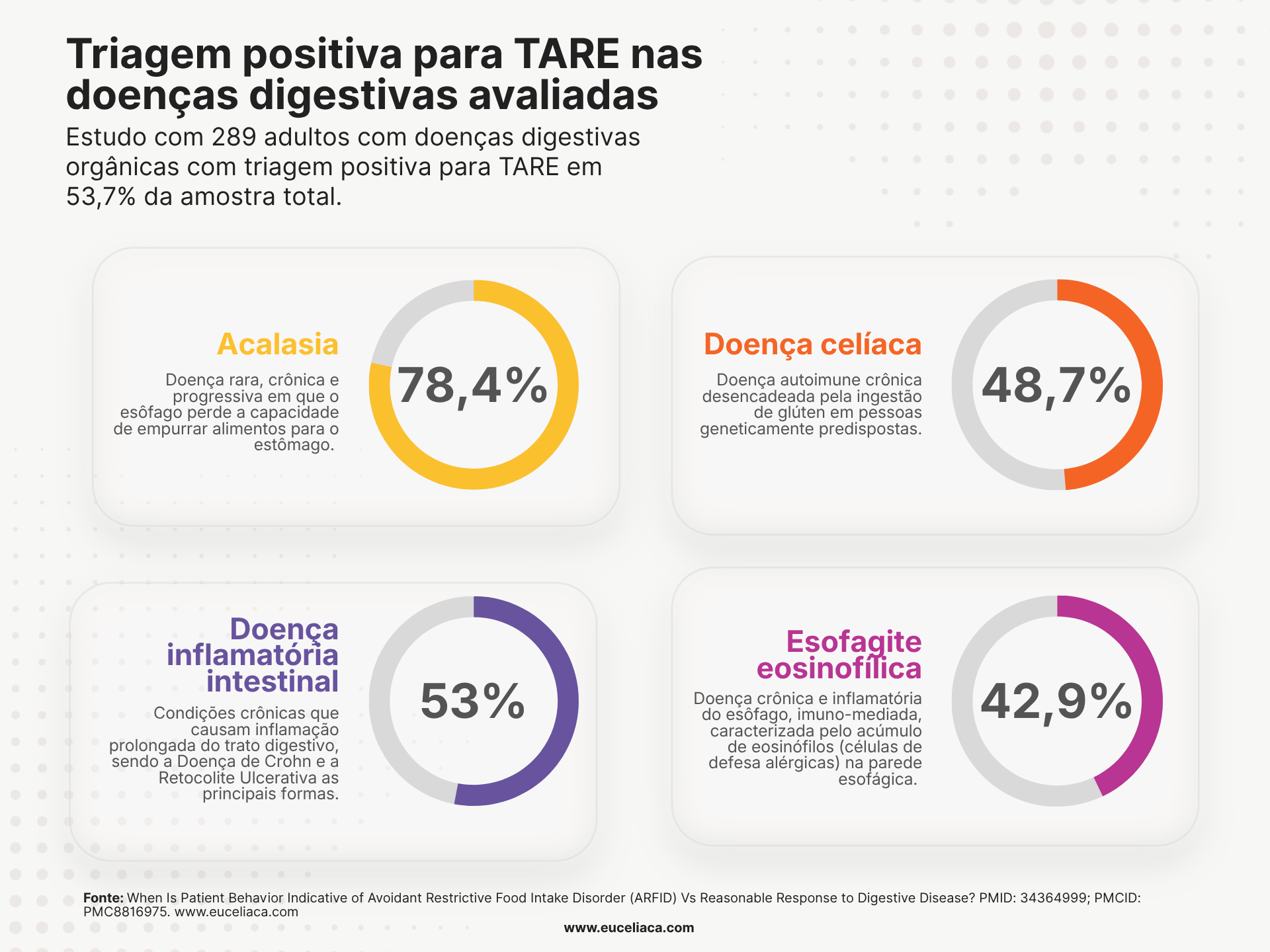 Triagem Positiva do Tare_Eu Celíaca