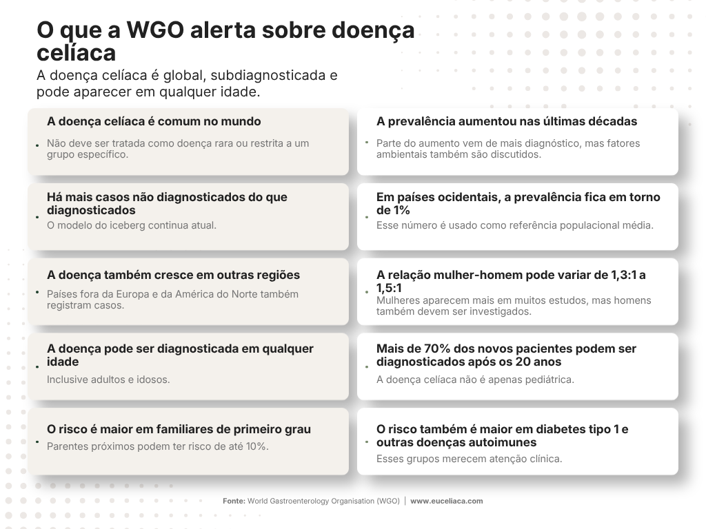 A doença celíaca é global, subdiagnosticada e pode aparecer em qualquer idade.