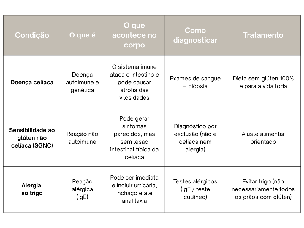 Diferença entre Doença Celíaca, Sensibilidade ao Glúten não Celíaca e Alergia ao Trigo