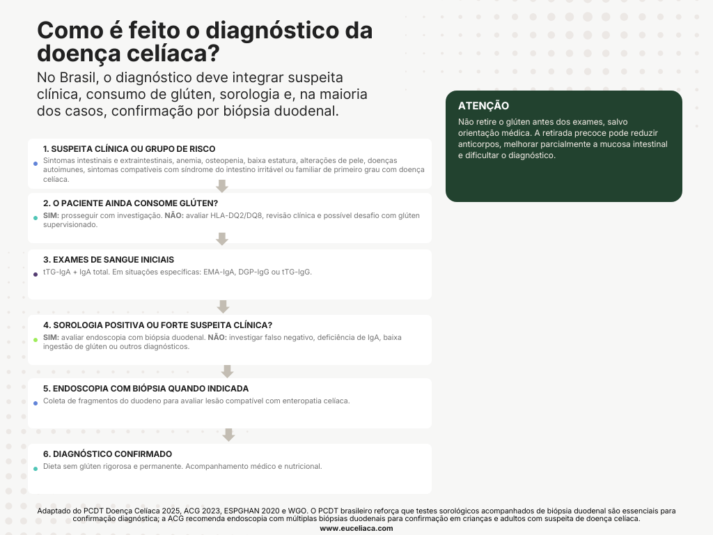 Como é feito o diagnóstico da doença celíaca?