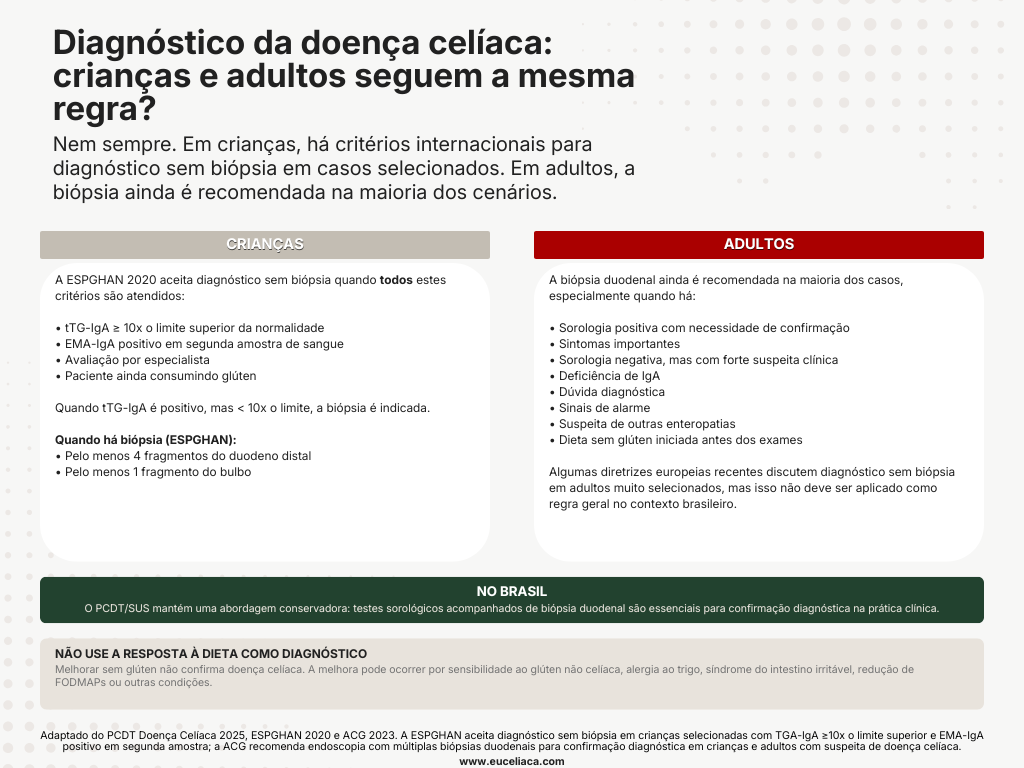 Diagnóstico da doença celíaca: crianças e adultos seguem a mesma regra?