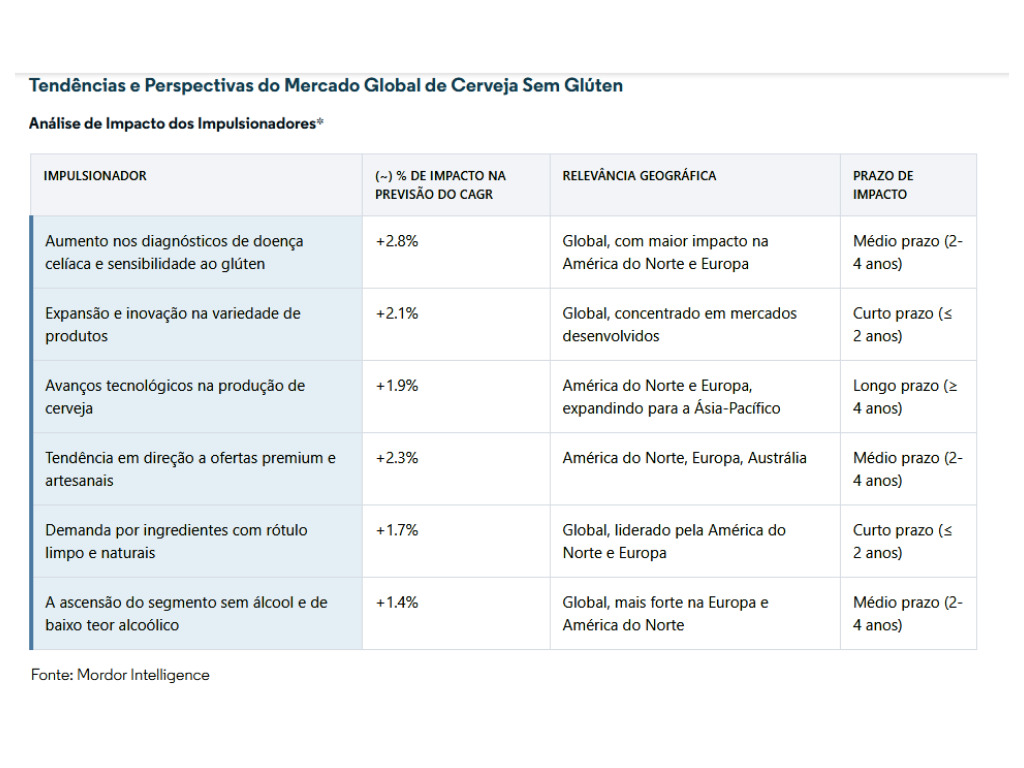 Motivo de crescimento das cervejas sem glúten