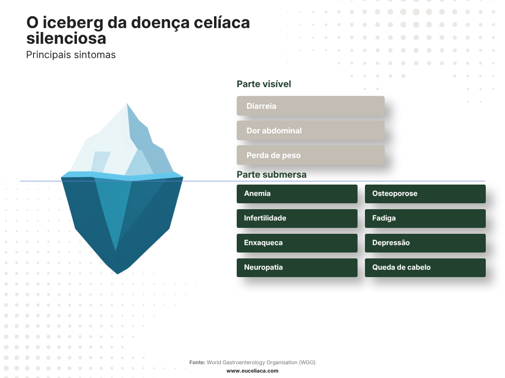 O iceberg da doença celíaca silenciosa