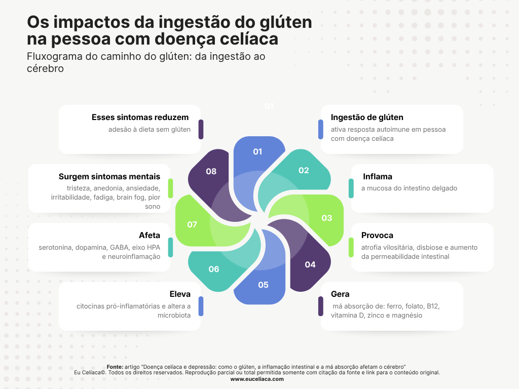 Os impactos da ingestão do glúten na pessoa com doença celíaca e o cérebro