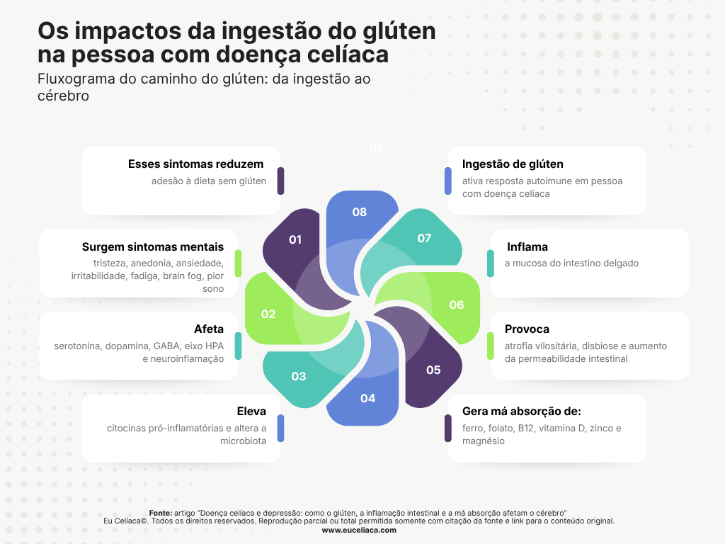 Os impactos da ingestão do glúten na pessoa com doença celíaca e o cérebro