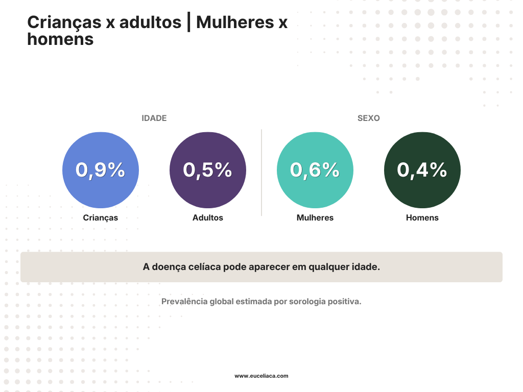 Prevalecência Doença Celíaca Crianças versus adultos, Mulheres versus homens
