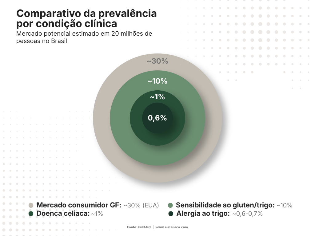 Prevalecência de SGNC e outras condições como doença celíaca e alergia ao trigo