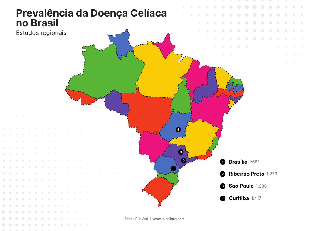 Prevalência Doença Celíaca no Brasil