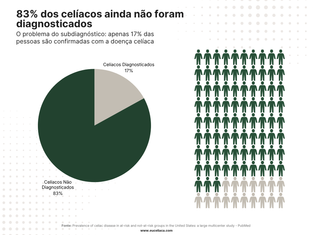 Subdiagnóstico da doença celíaca silenciosa