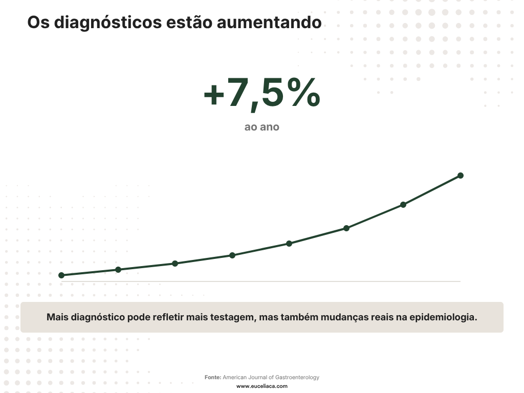 diagnósticos da doença celíaca estão aumentando