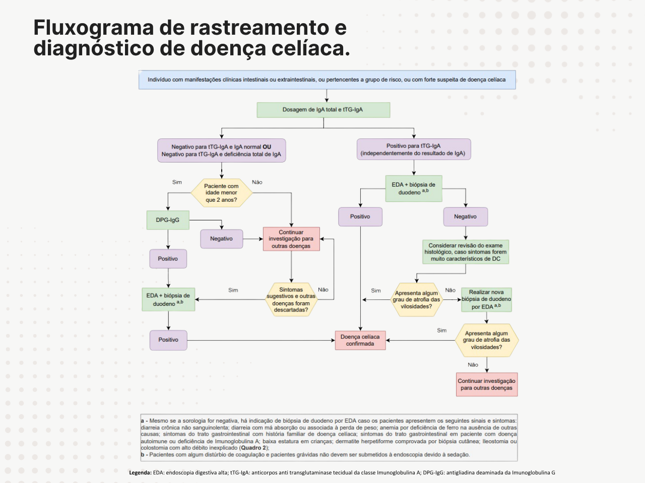 fluxograma oficial do PCDT resumido Doença Celíaca