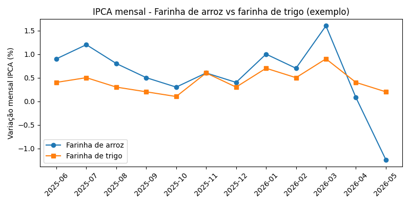 ipca_farinhas_Comparativo_Arroz e Trigo
